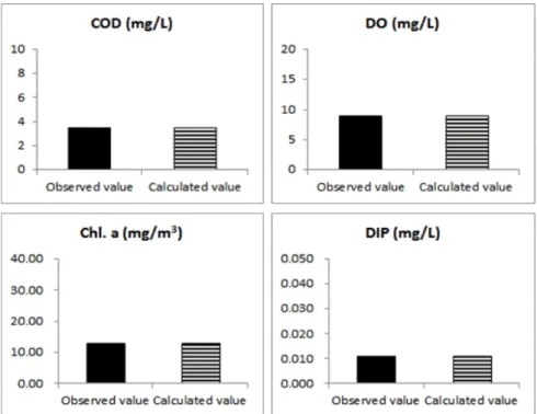 Fig. 3. Comparison of the observed value and the calculated value.