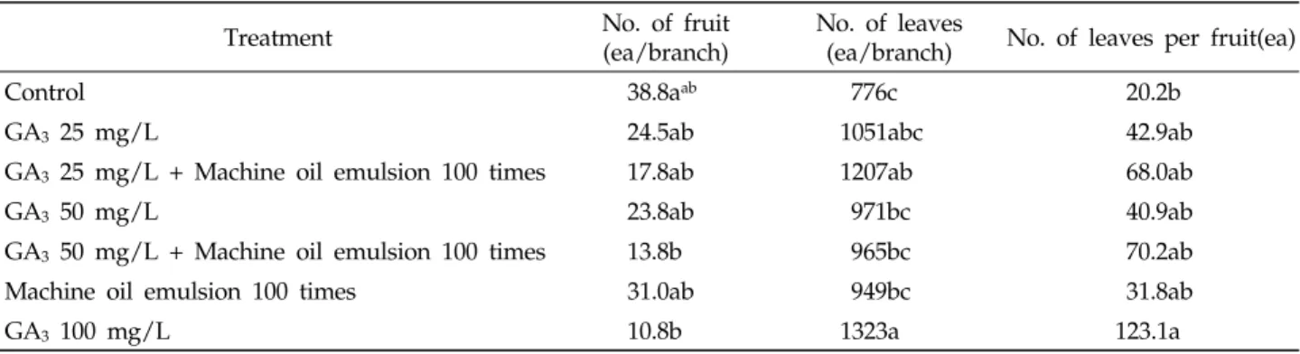 Table 1. Effect of foliar application of GA3 on the fruiting of ‘Miyagawa’ satsuma mandarin in open field 