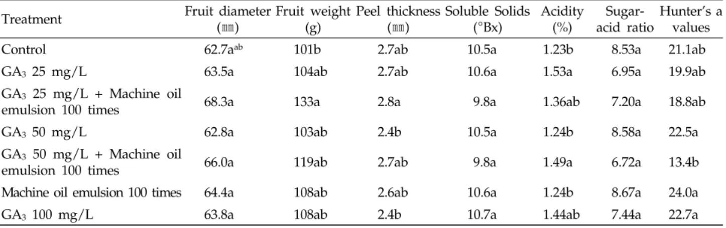 Table 2. Effect of foliar application of GA 3  on the fruit quality of ‘Miyagawa’ satsuma mandarin in open field 