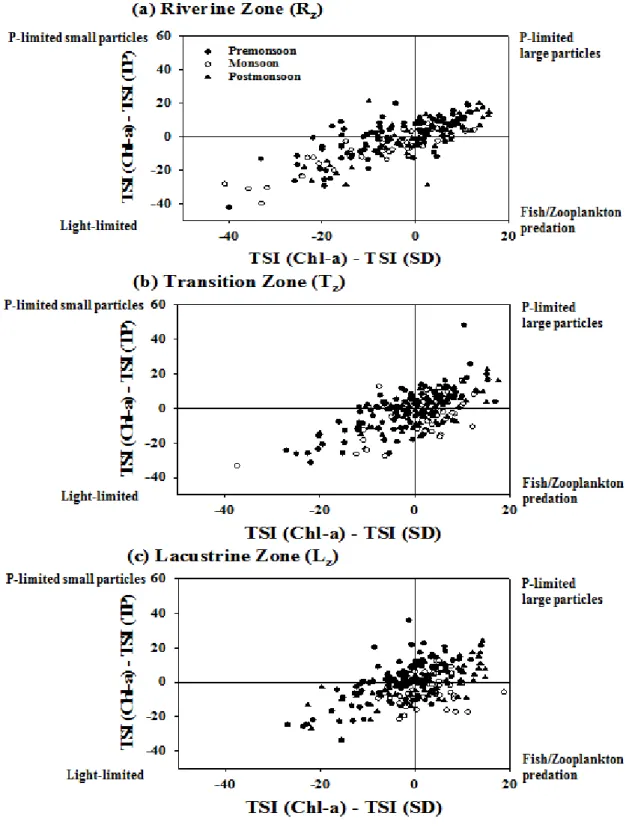 Fig. 6. Trophic State Index Deviations (TSID) in the three zones (R z : Riverine zone, T z : Transition zone, L z : Lacustrine zone).