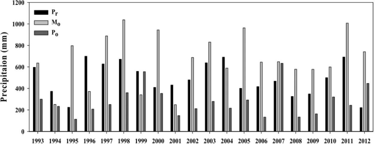 Fig. 2. Inter-annual patterns of precipitation (mm) in the premonsoon (P r ), monsoon (M o ) and postmonsoon (P o ) seasons  during 1993  2012