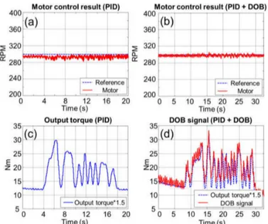 Figure 12. Speed tracking performance of: (a) PID controller; (b) Disturbance Observer (DOB) + PID controller; (c) Output torque; (d) Output torque estimation by DOB.