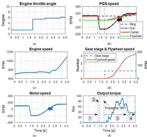 Figure 13. Experimental results of starting event: (a) Engine throttle angle; (b) PGS speed; (c) Engine speed; (d) Gear stage and flywheel speed; (e) Motor speed; (f) Output torque during shifting phases ( O1 Engine idling, O Carrier speed synchronization,