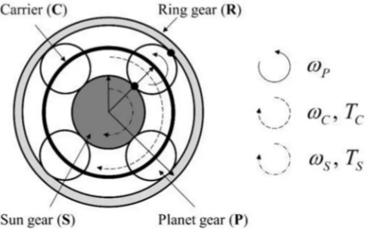 Figure 1. Schematics of a planetary gear-set and its components.