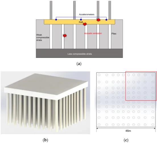 Figure 1. (a) Monitoring of structural damage at a piled-raft foundation (PRF), and (b, c) schematic 