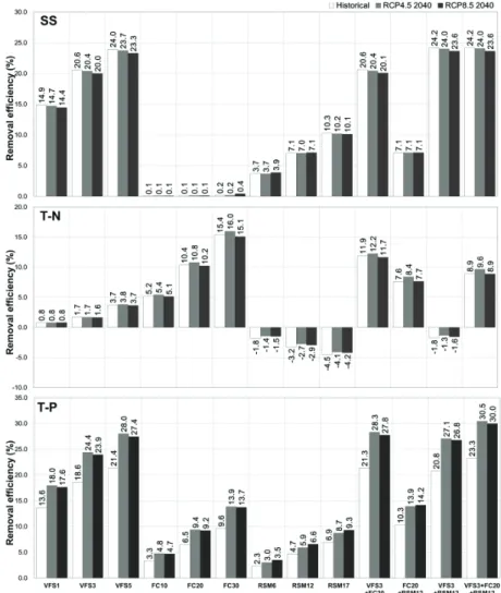 Fig. 4 The NPS pollution average removal efficiency by 13 BMP scenarios (2040s)
