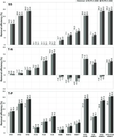 Fig. 5 The NPS pollution average removal efficiency by 13 BMP scenarios (2080s)