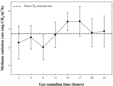 Fig. 1. Changes of CH 4  emission rates for 24 hours a day at panicle forming  stage in a rice paddy soil in Jinju.