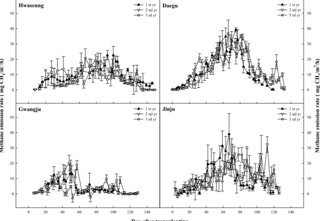 Fig. 2. Methane emission patterns in paddy soils located at 4 different sites under the standard fertilization  and the continuous flooding during rice cultivation.