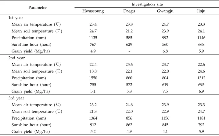 Table 3. Comparison of climate condition and yield  properties in paddy soils located at 4 different sites during rice  cultivation