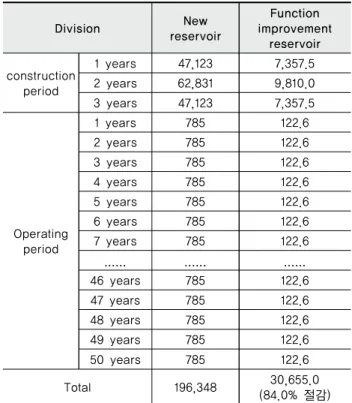Table 13 Comparative analysis of cost of new reservoir and function improvement reservoir