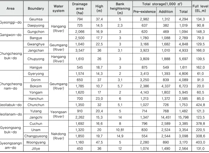 Table 1 A case of low capacity according to the Increase of reservoir dike