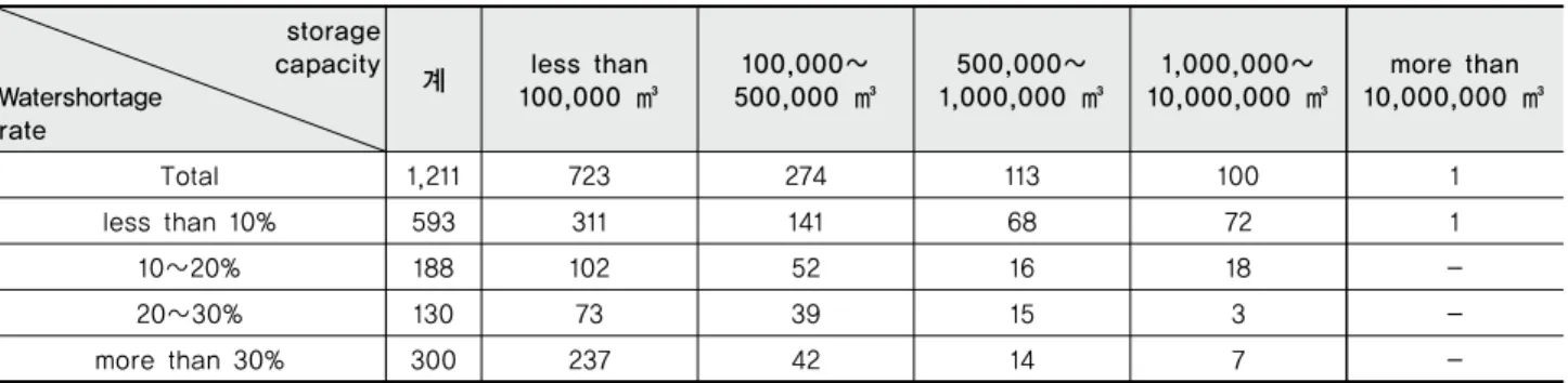 Table 2 Water shortage rate by scale (Unit: number)