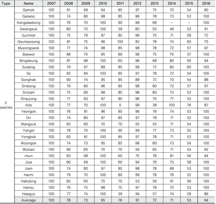 Table 4 Level of change indicator by survey item (Kim et al. 2016)