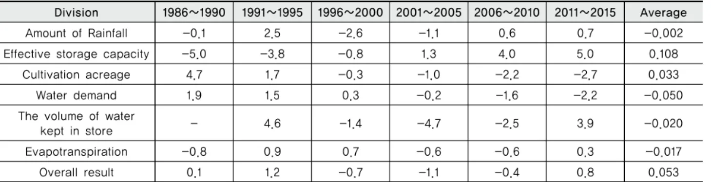 Table 7 Drought impact assessment results
