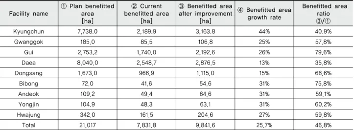 Table 10 Drought impact assessment results after improving functionFacility name① Plan benefitted 