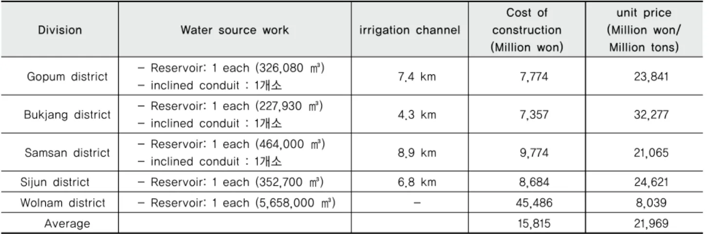 Table 12 Unit price required for new reservoir construction