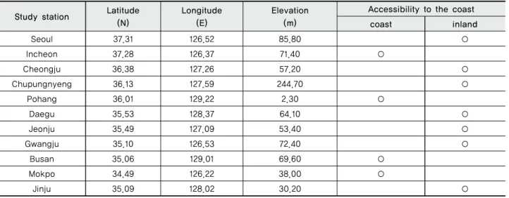 Table 1 Geographical Characteristic of 11 study stations