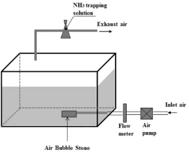 Fig. 1. Diagram of ammonia trapping systems and liquid  pig manure composting facility.