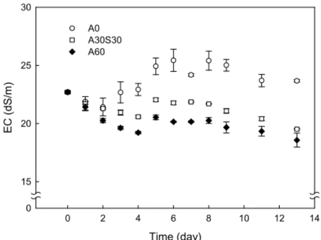 Fig.  3.  Changes  of  electrical  conductivity  (EC)  during  liquid  pig manure composting with forced aeration