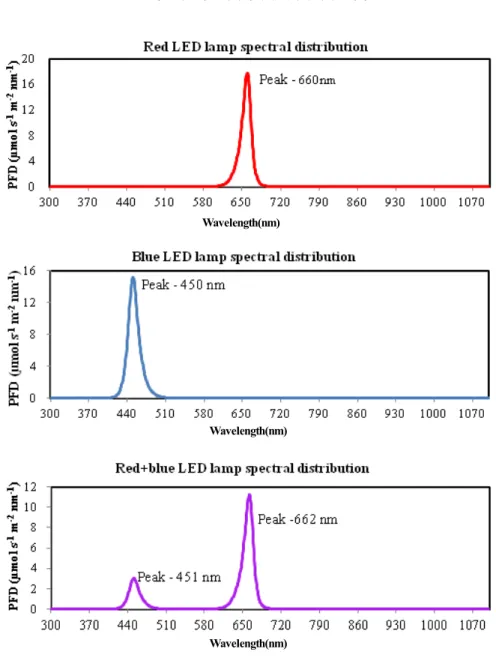 Fig. 1. Red, Blue and Red+blue LED spectral distribution related to photon flux.  각 처리구는 낮에는 자연광을 받도록 하였으며 일몰  후에는 칸막이를 이용하여 서로의 빛이 혼합되지 않도 록 하였다