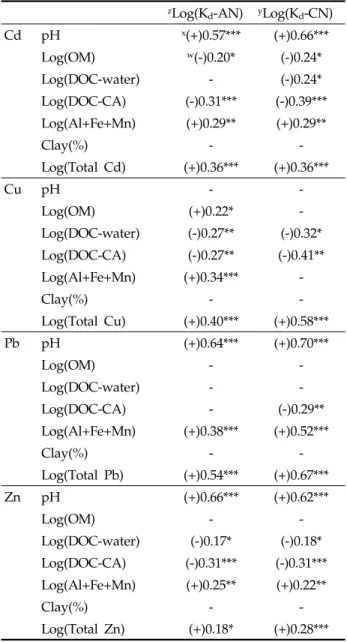 Table 3. Correlations between partitioning coefficients of  each extractable metal and soil properties