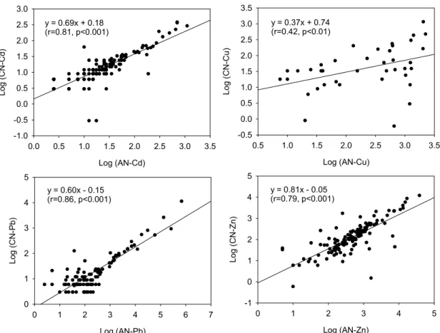 Fig. 1. Correlations between 1 M NH 4 NO 3  extractable- and 0.01 M Ca(NO 3 ) 2  extractable-metal  concentrations  (AN and CN refer to ammonium nitrate and calcium nitrate, respectively).