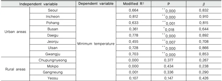 Table 6 Regression analysis of population and minimum temperature