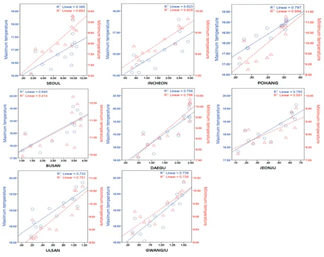 Fig. 9 Graph of the regression analysis of population and temperature in urban areas
