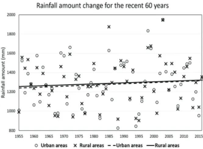 Fig. 4 Trend graph of rainfall amount over the past 60 years  between urban and rural areas