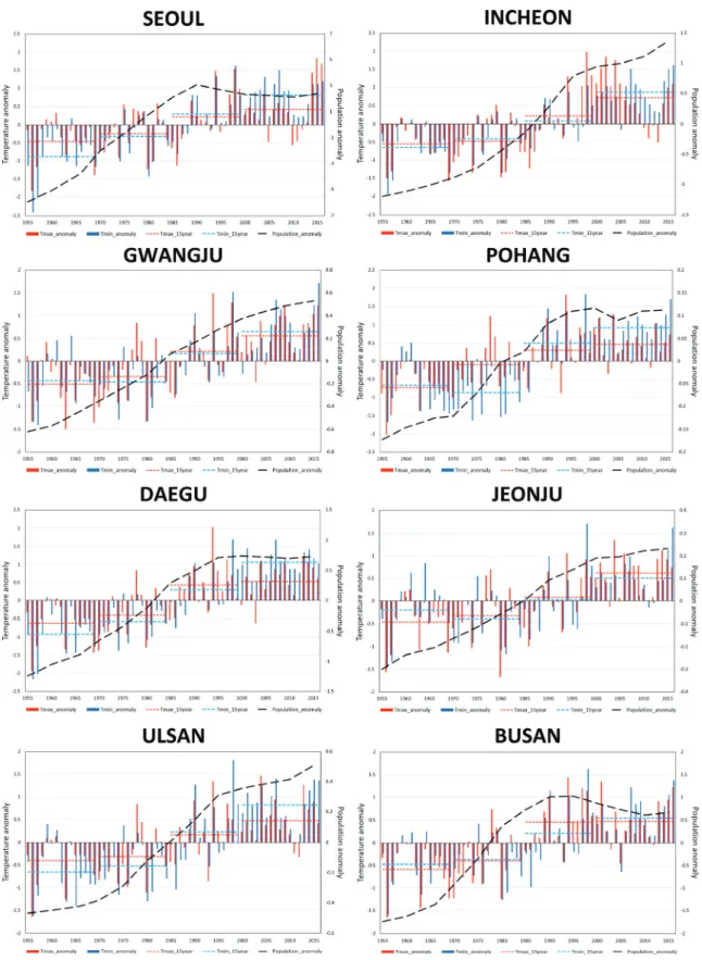 Fig. 5 Anomaly graph of temperature data in urban areas