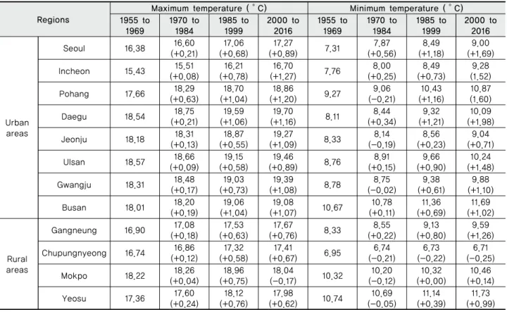 Table 4 Trend analysis in rainfall amount divided into four sub-periods of 15 years