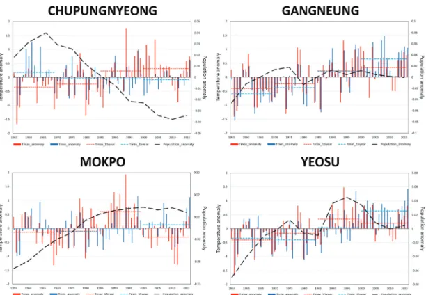 Fig. 6 Anomaly graph of temperature data in rural areas
