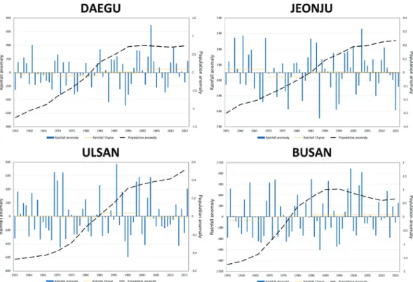Fig. 7 Anomaly graph of rainfall data in urban areas