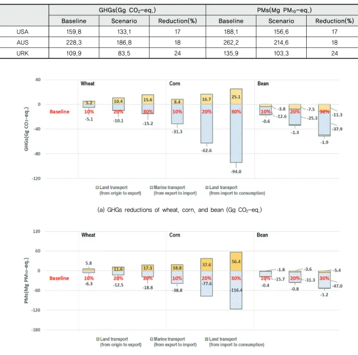 Table 3 Potential reductions of GHGs and PMs for scenario 1.