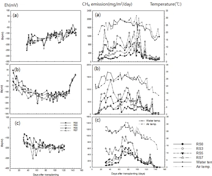 Table 2. Gas chromatographic analysis conditions for CH 4