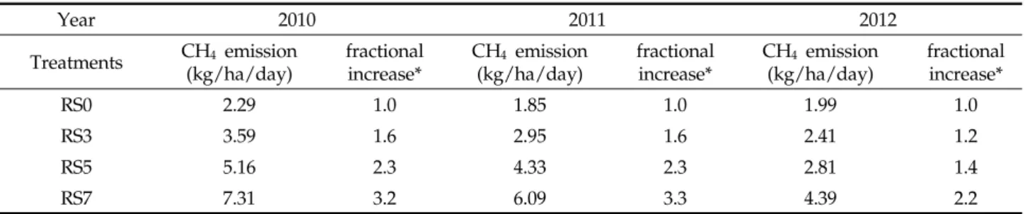 Table 4. Comparison  between IPCC and this study  of  scaling factors for amount of organic matter applied