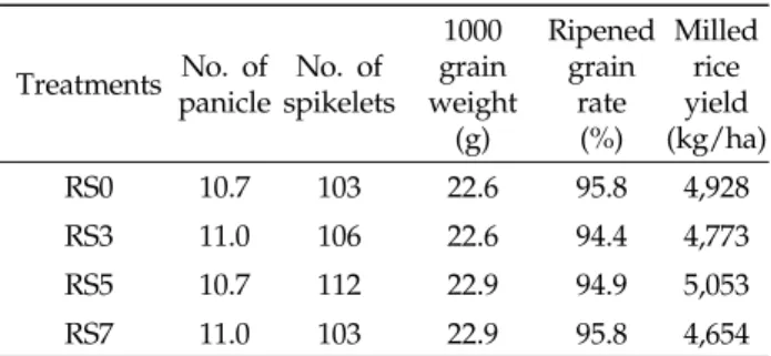 Table 7. Yield and yield components  by  application of rice straw (N-P 2 O 5 -K 2 O = 90-45-57 kg/ha)를  공통으로  시용하였으 며,  물관리는  수확  2주전까지  상시담수를  유지하였다