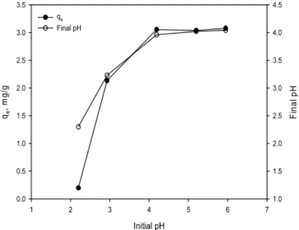 Fig. 6. Effect of initial pH on the removal of copper ion by  PVA-D2EHPA/TOPO beads (initial concentration =  10 mg/L, PVA-D2EHPA/TOPO beads = 3 g/0.2 L,  temperature = 20 )