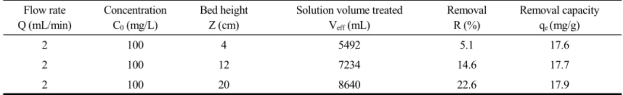 Fig. 9. Breakthrough curves for different bed heights (inlet  concentration= 100 mg/L, flow rate= 2 mL/min).