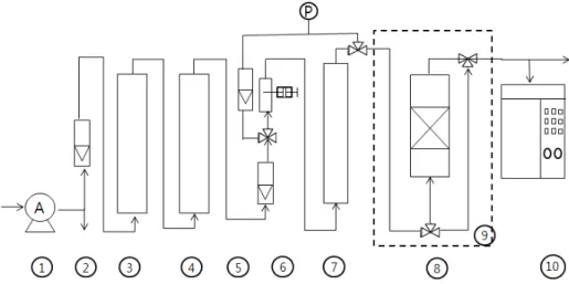 Fig. 1. Schematic diagram of experimental apparatus ( air pump,  flow meter,  silica gel tube,  activated carbon tube,  flow meter,  syringe pump,  mixing chamber,  adsorption-desorption column,  refrigerator,  GC)