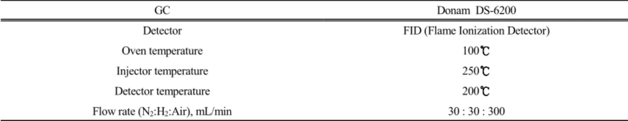 Table 2. Analysis conditions for vapors by gas chromatography찰하였다. Fig. 1의 연속식 고정층 흡착장치를 사용하여 각 증기농도는 1,000 ppmv, 공기유량은 2 L/min, 활성탄량은 2 g의 조건으로 흡착실험을 수행하였다