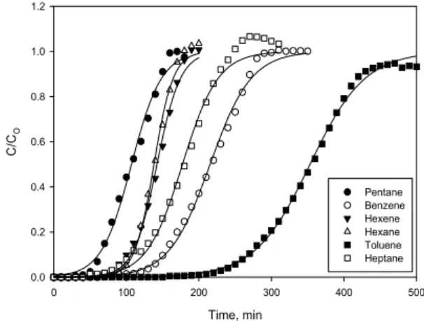 Fig. 2. Comparisons of breakthrough curves on activated carbon  of 10 kinds vapors; pentane, benzene, hexene, hexane,  toluene, heptane, ethylbenzene, xylene, octane, and  nonane at 25 (vapor concentration, 1,000 ppmv; air  flow rate, 2 L/min; activated ca