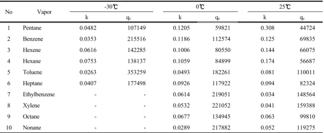 Table 3. Comparisons of Thomas model parameters according to adsorption temperature