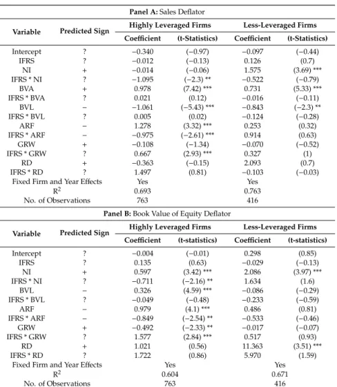 Table 8 presents the test results of the value relevance of AR factoring when other deflators are used