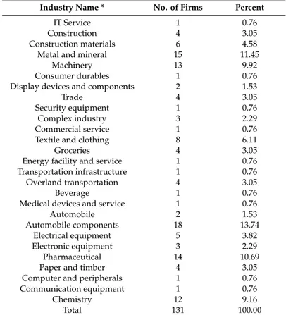 Table 2. Sample composition by industry.