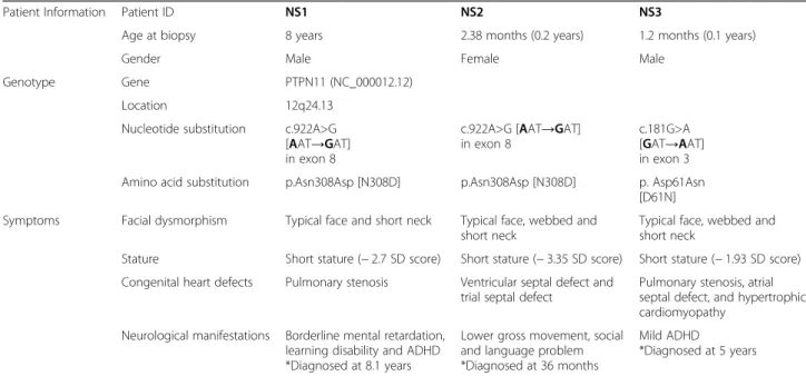 Table 1 Information for patients with Noonan syndrome