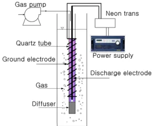 Fig. 1. Schematic diagram of dielectric barrier discharge  (DBD) plasma reactor.