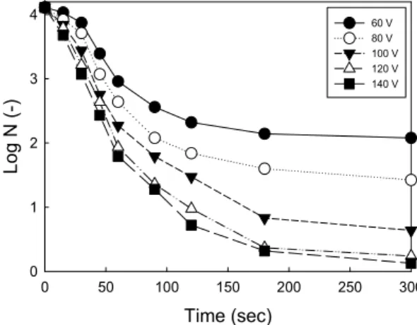Fig. 2. Effect of 1 st  voltage on the inactivation of P. capsici  (N, Number of microorganisms)