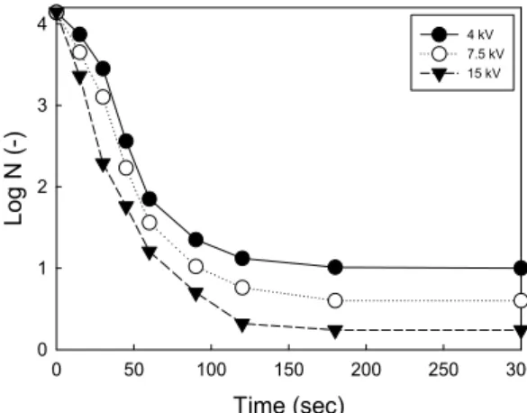 Fig. 3. Effect of 2 nd  voltage on the inactivation of P. capsici  (N, Number of microorganisms)